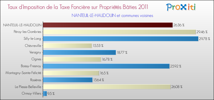 Taux d'imposition de la taxe foncière sur le bati 2011 pour NANTEUIL-LE-HAUDOUIN et les communes proches Comparaison des taux d'imposition de la taxe foncière sur le bati 2011 pour NANTEUIL-LE-HAUDOUIN et les communes voisines