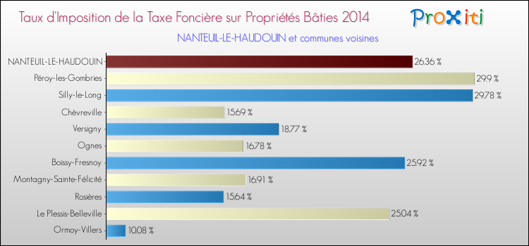 Taux d'imposition de la taxe foncière sur le bati 2014 pour NANTEUIL-LE-HAUDOUIN et les communes proches Comparaison des taux d'imposition de la taxe foncière sur le bati 2014 pour NANTEUIL-LE-HAUDOUIN et les communes voisines