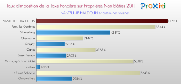 Taux d'imposition de la taxe foncière sur les immeubles et terrains non batis 2011 pour NANTEUIL-LE-HAUDOUIN et les communes proches Comparaison des taux d'imposition de la taxe foncière sur les immeubles et terrains non batis 2011 pour NANTEUIL-LE-HAUDOUIN et les communes voisines