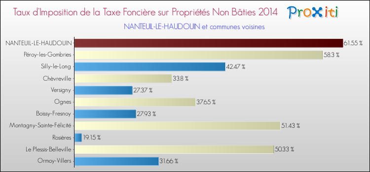 Taux d'imposition de la taxe foncière sur les immeubles et terrains non batis 2014 pour NANTEUIL-LE-HAUDOUIN et les communes proches Comparaison des taux d'imposition de la taxe foncière sur les immeubles et terrains non batis 2014 pour NANTEUIL-LE-HAUDOUIN et les communes voisines