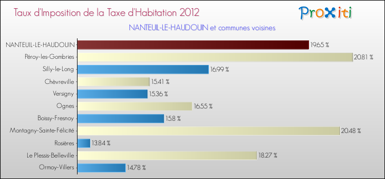 Taux d'imposition de la taxe d'habitation 2012 pour NANTEUIL-LE-HAUDOUIN et les communes proches Comparaison des taux d'imposition de la taxe d'habitation 2012 pour NANTEUIL-LE-HAUDOUIN et les communes voisines