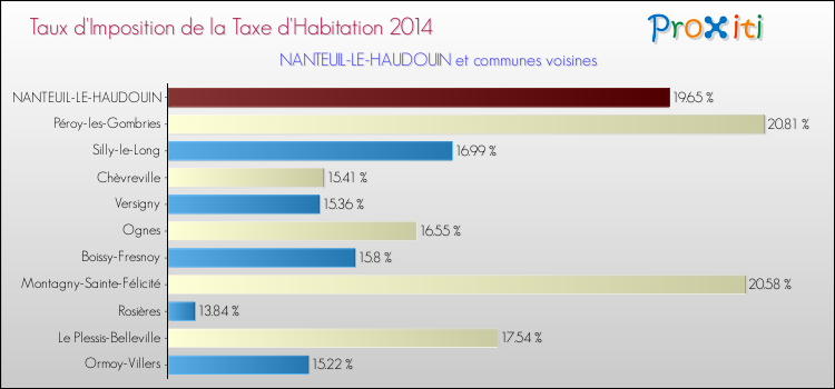 Taux d'imposition de la taxe d'habitation 2014 pour NANTEUIL-LE-HAUDOUIN et les communes proches Comparaison des taux d'imposition de la taxe d'habitation 2014 pour NANTEUIL-LE-HAUDOUIN et les communes voisines