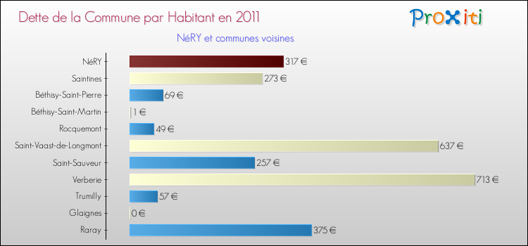 Dette par habitant de la commune en 2011 pour NéRY et les communes proches Comparaison de la dette par habitant de la commune en 2011 pour NéRY et les communes voisines