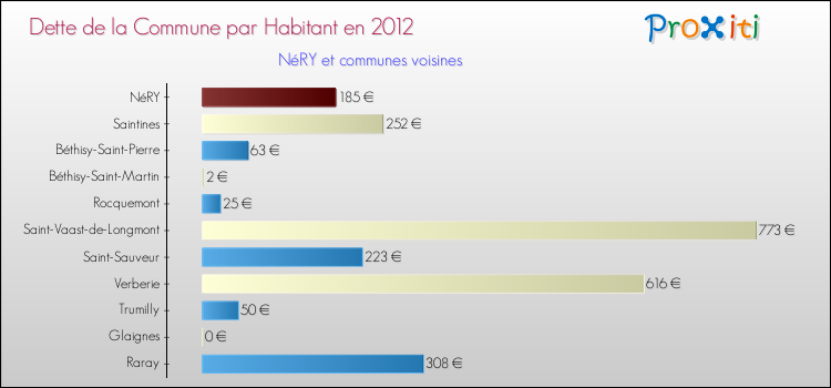 Dette par habitant de la commune en 2012 pour NéRY et les communes proches Comparaison de la dette par habitant de la commune en 2012 pour NéRY et les communes voisines