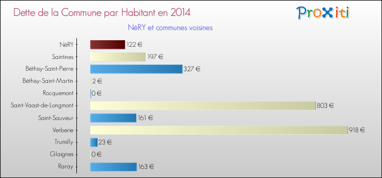 Dette par habitant de la commune en 2014 pour NéRY et les communes proches Comparaison de la dette par habitant de la commune en 2014 pour NéRY et les communes voisines