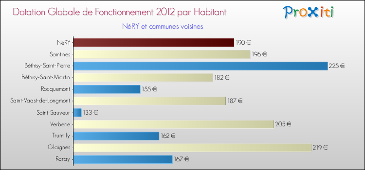 Montant des dotations globales de fonctionnement DGF par Habitant pour NéRY et les communes proches Comparaison des des dotations globales de fonctionnement DGF par habitant pour NéRY et les communes voisines