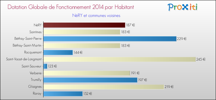 Montant des dotations globales de fonctionnement DGF par Habitant pour NéRY et les communes proches en 2014. Comparaison des des dotations globales de fonctionnement DGF par habitant pour NéRY et les communes voisines en 2014.