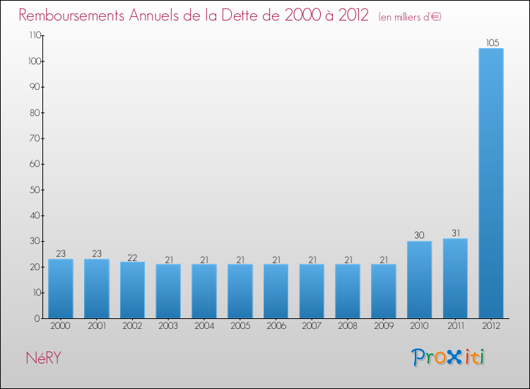Evolution de l'annuité de la dette pour la commune de NéRY de 2000 à 2012 Annuités de la dette pour NéRY de 2000 à 2012