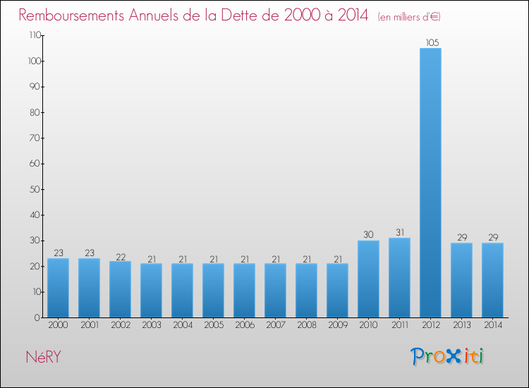 Evolution de l'annuité de la dette pour la commune de NéRY de 2000 à 2014 Annuités de la dette pour NéRY de 2000 à 2014