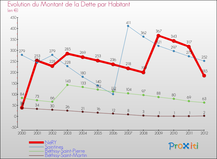 Evolution de la dette par habitant pour la commune de NéRY et les communes proches de 2000 à 2012 Comparaison de la dette par habitant pour NéRY et les communes voisines de 2000 à 2012