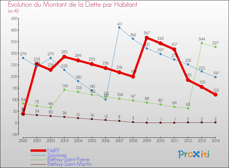 Evolution de la dette par habitant pour la commune de NéRY et les communes proches de 2000 à 2014 Comparaison de la dette par habitant pour NéRY et les communes voisines de 2000 à 2014