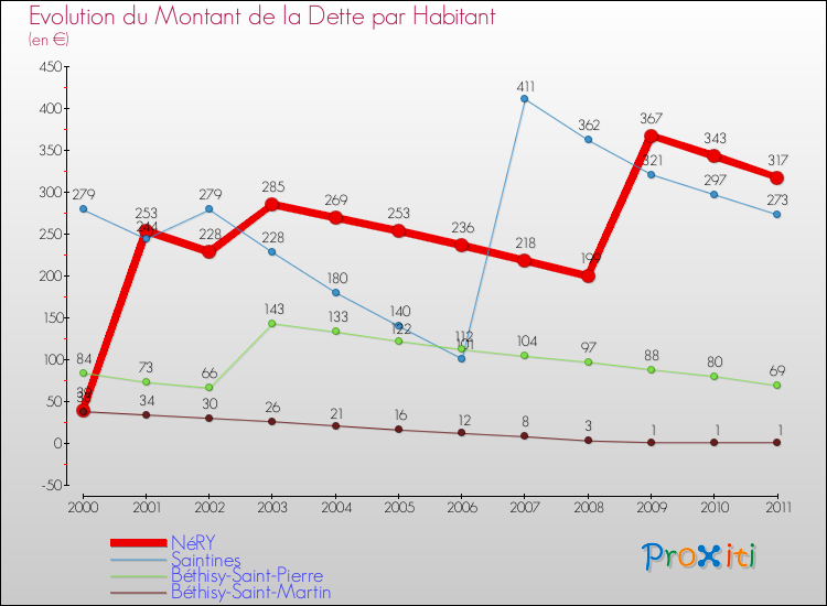 Evolution de la dette par habitant pour la commune de NéRY et les communes proches Comparaison de la dette par habitant pour NéRY et les communes voisines