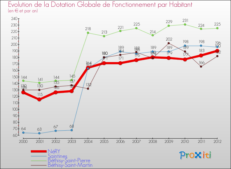 Evolution et montant de la dotation globale de fonctionnement par Habitant pour NéRY et les communes proches Comparaison des dotations globales de fonctionnement par habitant pour NéRY et les communes voisines