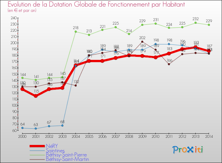 Evolution et montant de la dotation globale de fonctionnement par Habitant pour NéRY et les communes proches de 2000 à 2014. Comparaison des dotations globales de fonctionnement par habitant pour NéRY et les communes voisines de 2000 à 2014.