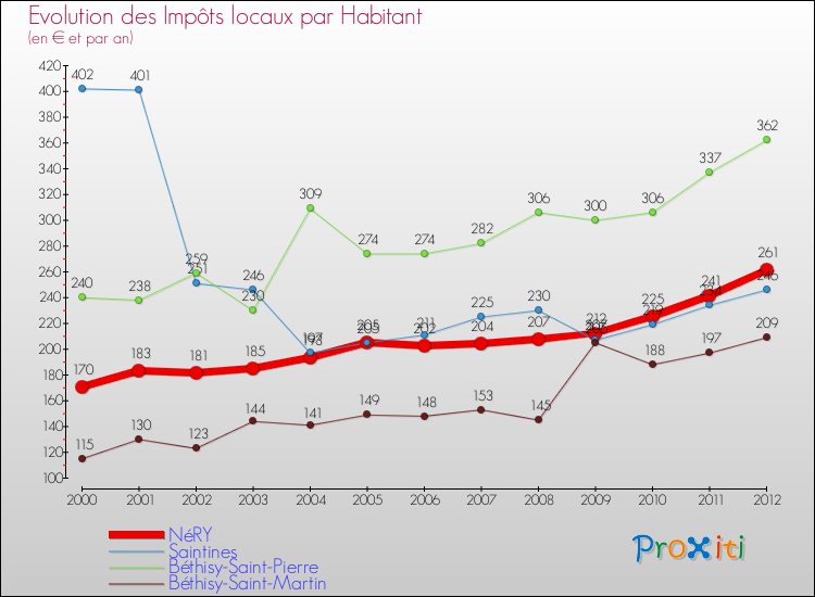 Evolution et montant des impôts locaux par Habitant pour NéRY et les communes proches Comparaison des impôts locaux par habitant pour NéRY et les communes voisines
