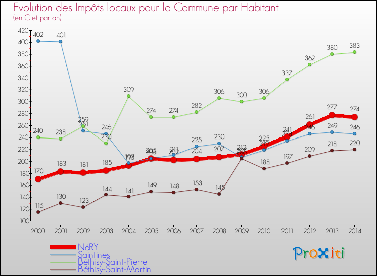 Evolution et montant des impôts locaux par Habitant pour NéRY et les communes proches de 2000 à 2014 Comparaison des impôts locaux par habitant pour NéRY et les communes voisines de 2000 à 2014