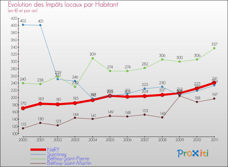 Evolution et montant des impôts locaux par Habitant pour NéRY et les communes proches Comparaison des impôts locaux par habitant pour NéRY et les communes voisines