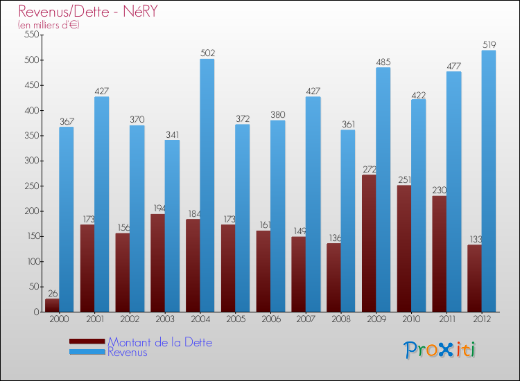 Evolution comparée de la dette et des revenus pour la commune de NéRY de 2000 à 2012 Comparaison de la dette et des revenus pour NéRY de 2000 à 2012