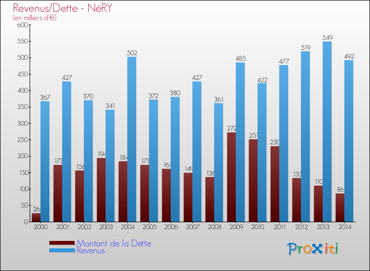 Evolution comparée de la dette et des revenus pour la commune de NéRY de 2000 à 2014 Comparaison de la dette et des revenus pour NéRY de 2000 à 2014