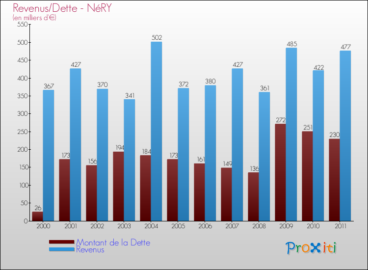 Evolution comparée de la dette et des revenus pour la commune de NéRY de 2000 à 2011 Comparaison de la dette et des revenus pour NéRY de 2000 à 2011