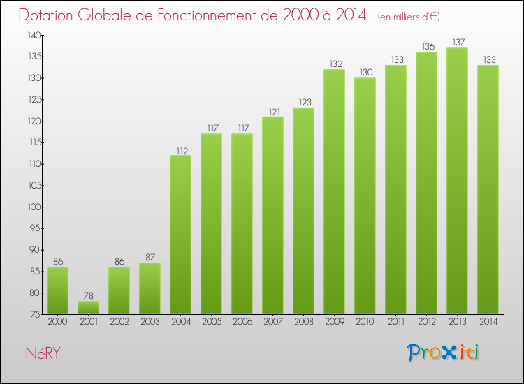 Evolution du montant de la Dotation Globale de Fonctionnement pour la commune de NéRY de 2000 à 2014 Evolution du montant de la Dotation Globale de Fonctionnement pour NéRY de 2000 à 2014