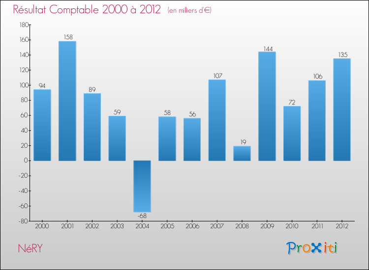 Evolution du résultat comptable pour la commune de NéRY de 2000 à 2012 Evolution du résultat comptable pour NéRY de 2000 à 2012