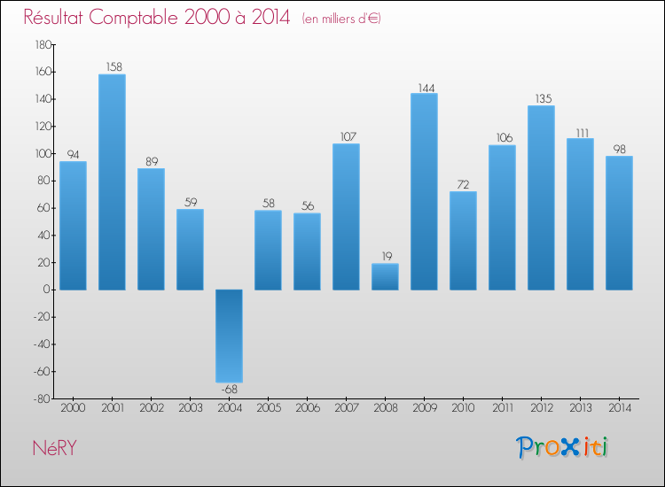 Evolution du résultat comptable pour la commune de NéRY de 2000 à 2014 Evolution du résultat comptable pour NéRY de 2000 à 2014