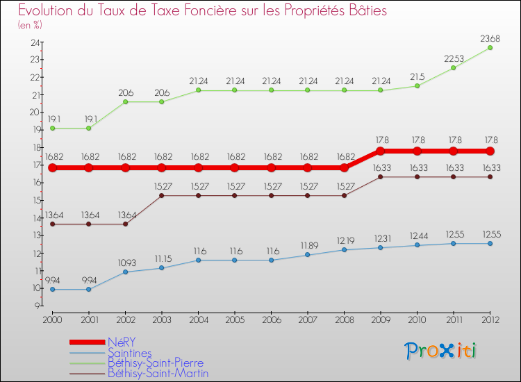 Evolution du taux de la taxe foncière sur le bati pour NéRY et les communes proches de 2000 à 2012 Comparaison des taux de taxe foncière sur le bati pour NéRY et les communes voisines de 2000 à 2012