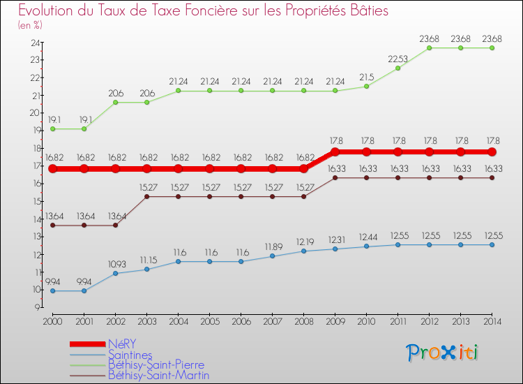 Evolution du taux de la taxe foncière sur le bati pour NéRY et les communes proches de 2000 à 2014 Comparaison des taux de taxe foncière sur le bati pour NéRY et les communes voisines de 2000 à 2014