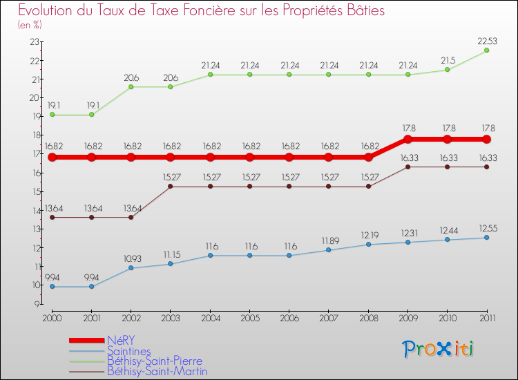 Evolution du taux de la taxe foncière sur le bati pour NéRY et les communes proches Comparaison des taux de taxe foncière sur le bati pour NéRY et les communes voisines