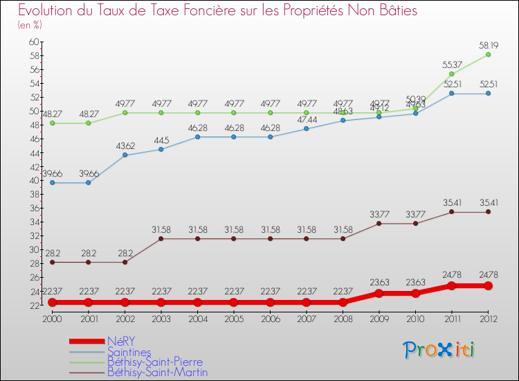 Evolution du taux de la taxe foncière sur les immeubles et terrains non batis pour NéRY et les communes proches de 2000 à 2012 Comparaison des taux de la taxe foncière sur les immeubles et terrains non batis pour NéRY et les communes voisines de 2000 à 2012
