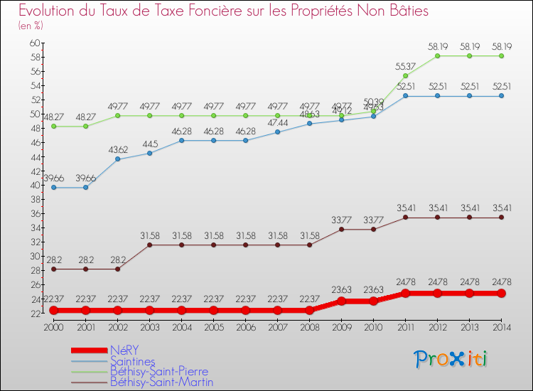 Evolution du taux de la taxe foncière sur les immeubles et terrains non batis pour NéRY et les communes proches de 2000 à 2014 Comparaison des taux de la taxe foncière sur les immeubles et terrains non batis pour NéRY et les communes voisines de 2000 à 2014