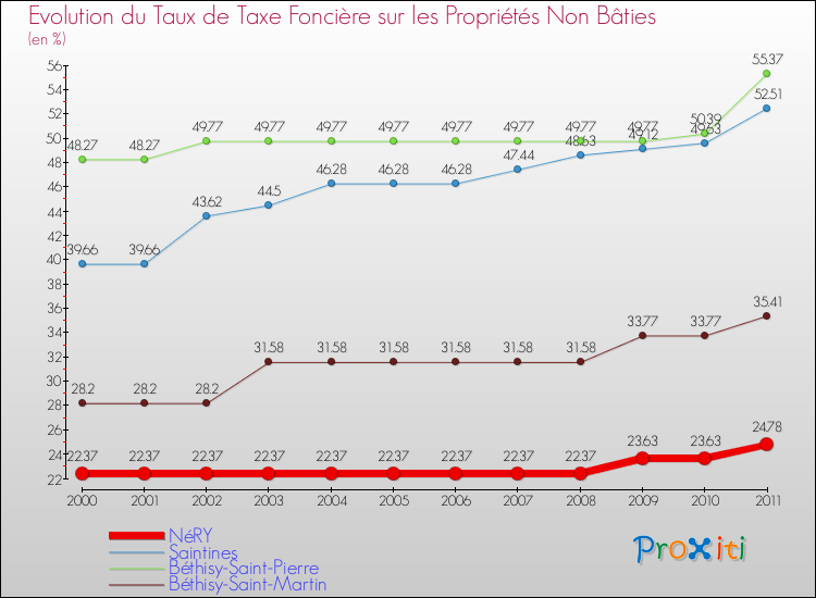 Evolution du taux de la taxe foncière sur les immeubles et terrains non batis pour NéRY et les communes proches Comparaison des taux de la taxe foncière sur les immeubles et terrains non batis pour NéRY et les communes voisines