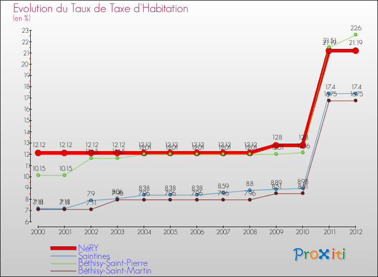 Evolution du taux de la taxe d'habitation pour NéRY et les communes proches Comparaison des taux de la taxe d'habitation pour NéRY et les communes voisines