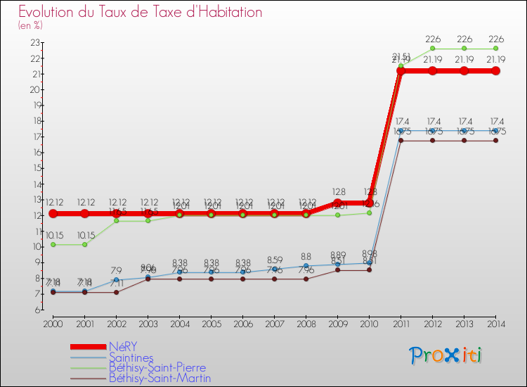 Evolution du taux de la taxe d'habitation pour NéRY et les communes proches de 2000 à 2014 Comparaison des taux de la taxe d'habitation pour NéRY et les communes voisines de 2000 à 2014