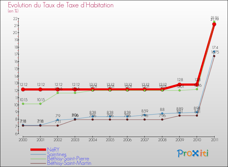 Evolution du taux de la taxe d'habitation pour NéRY et les communes proches Comparaison des taux de la taxe d'habitation pour NéRY et les communes voisines