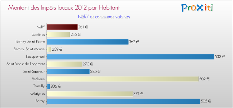 Montant des impôts locaux par Habitant pour NéRY et les communes proches Comparaison des impôts locaux par habitant pour NéRY et les communes voisines