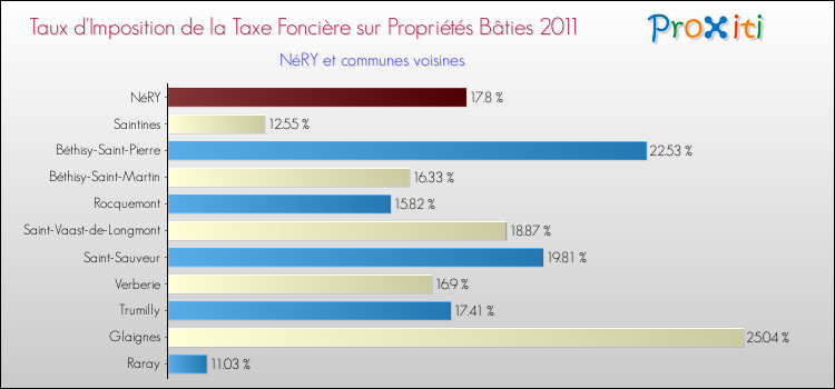Taux d'imposition de la taxe foncière sur le bati 2011 pour NéRY et les communes proches Comparaison des taux d'imposition de la taxe foncière sur le bati 2011 pour NéRY et les communes voisines