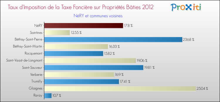 Taux d'imposition de la taxe foncière sur le bati 2012 pour NéRY et les communes proches Comparaison des taux d'imposition de la taxe foncière sur le bati 2012 pour NéRY et les communes voisines