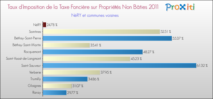 Taux d'imposition de la taxe foncière sur les immeubles et terrains non batis 2011 pour NéRY et les communes proches Comparaison des taux d'imposition de la taxe foncière sur les immeubles et terrains non batis 2011 pour NéRY et les communes voisines
