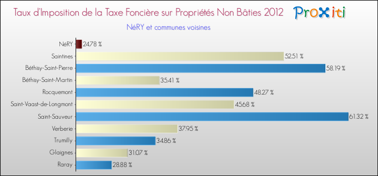 Taux d'imposition de la taxe foncière sur les immeubles et terrains non batis 2012 pour NéRY et les communes proches Comparaison des taux d'imposition de la taxe foncière sur les immeubles et terrains non batis 2012 pour NéRY et les communes voisines