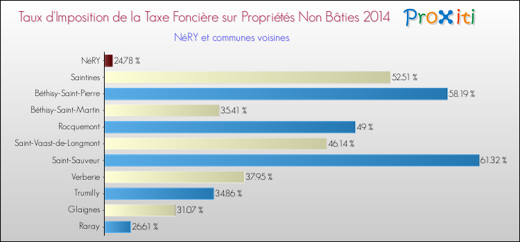 Taux d'imposition de la taxe foncière sur les immeubles et terrains non batis 2014 pour NéRY et les communes proches Comparaison des taux d'imposition de la taxe foncière sur les immeubles et terrains non batis 2014 pour NéRY et les communes voisines