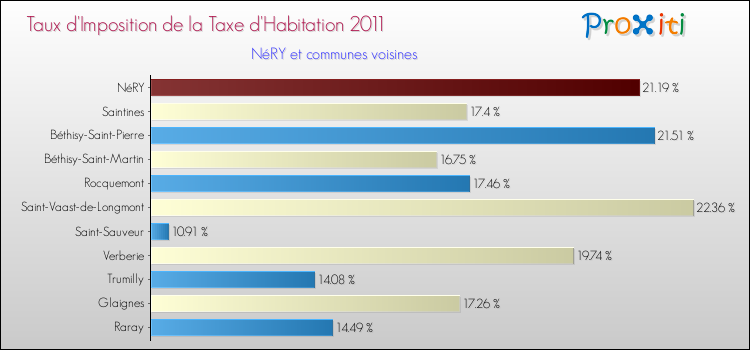 Taux d'imposition de la taxe d'habitation 2011 pour NéRY et les communes proches Comparaison des taux d'imposition de la taxe d'habitation 2011 pour NéRY et les communes voisines