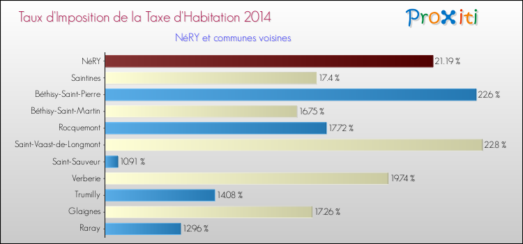 Taux d'imposition de la taxe d'habitation 2014 pour NéRY et les communes proches Comparaison des taux d'imposition de la taxe d'habitation 2014 pour NéRY et les communes voisines