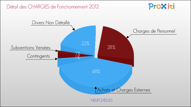 Décomposition des Charges de Fonctionnement 2012 de la commune de NEUFCHELLES Charges de Fonctionnement 2012 pour la commune de NEUFCHELLES