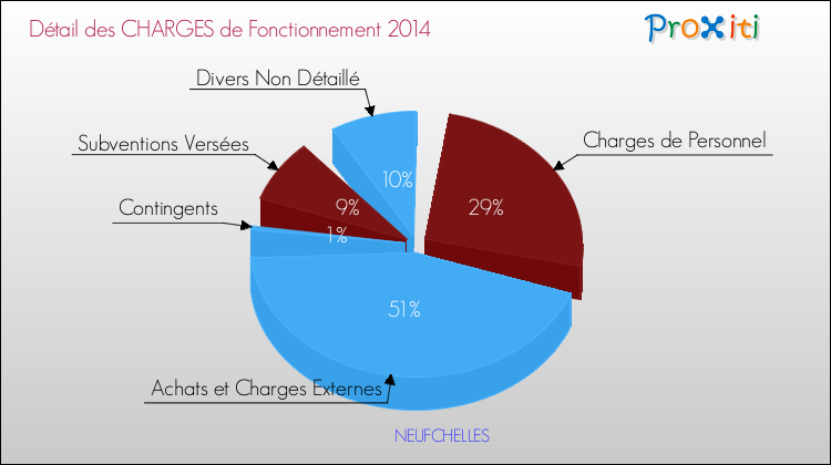 Décomposition des Charges de Fonctionnement 2014 de la commune de NEUFCHELLES Charges de Fonctionnement 2014 pour la commune de NEUFCHELLES
