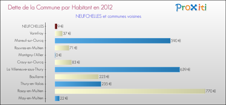 Dette par habitant de la commune en 2012 pour NEUFCHELLES et les communes proches Comparaison de la dette par habitant de la commune en 2012 pour NEUFCHELLES et les communes voisines