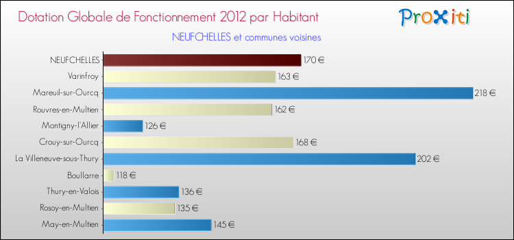 Montant des dotations globales de fonctionnement DGF par Habitant pour NEUFCHELLES et les communes proches Comparaison des des dotations globales de fonctionnement DGF par habitant pour NEUFCHELLES et les communes voisines