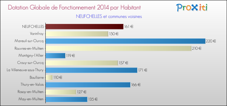 Montant des dotations globales de fonctionnement DGF par Habitant pour NEUFCHELLES et les communes proches en 2014. Comparaison des des dotations globales de fonctionnement DGF par habitant pour NEUFCHELLES et les communes voisines en 2014.