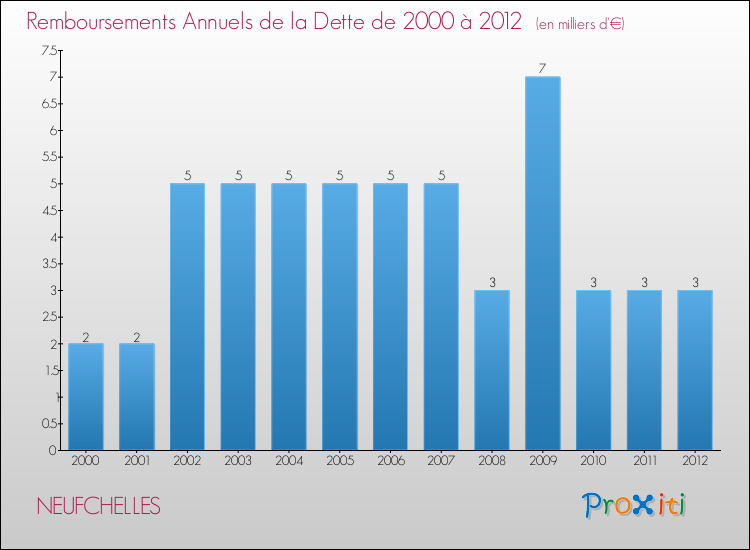 Evolution de l'annuité de la dette pour la commune de NEUFCHELLES de 2000 à 2012 Annuités de la dette pour NEUFCHELLES de 2000 à 2012